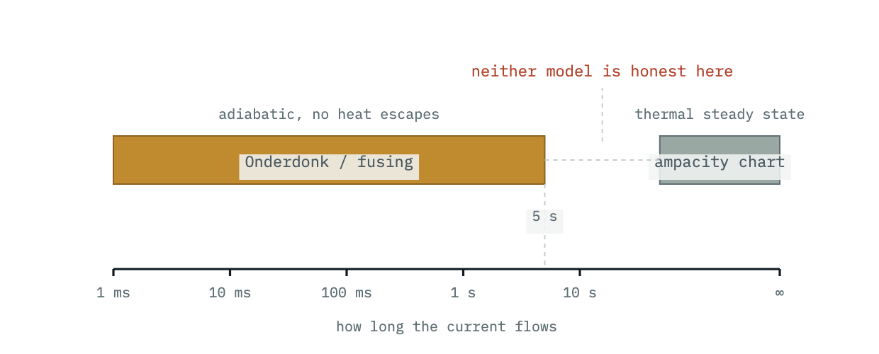 A timeline of how long a current flows, from one millisecond to steady state: the adiabatic fusing model covers faults up to about five seconds, the ampacity chart covers the thermal steady state, and the stretch between the two belongs to neither.