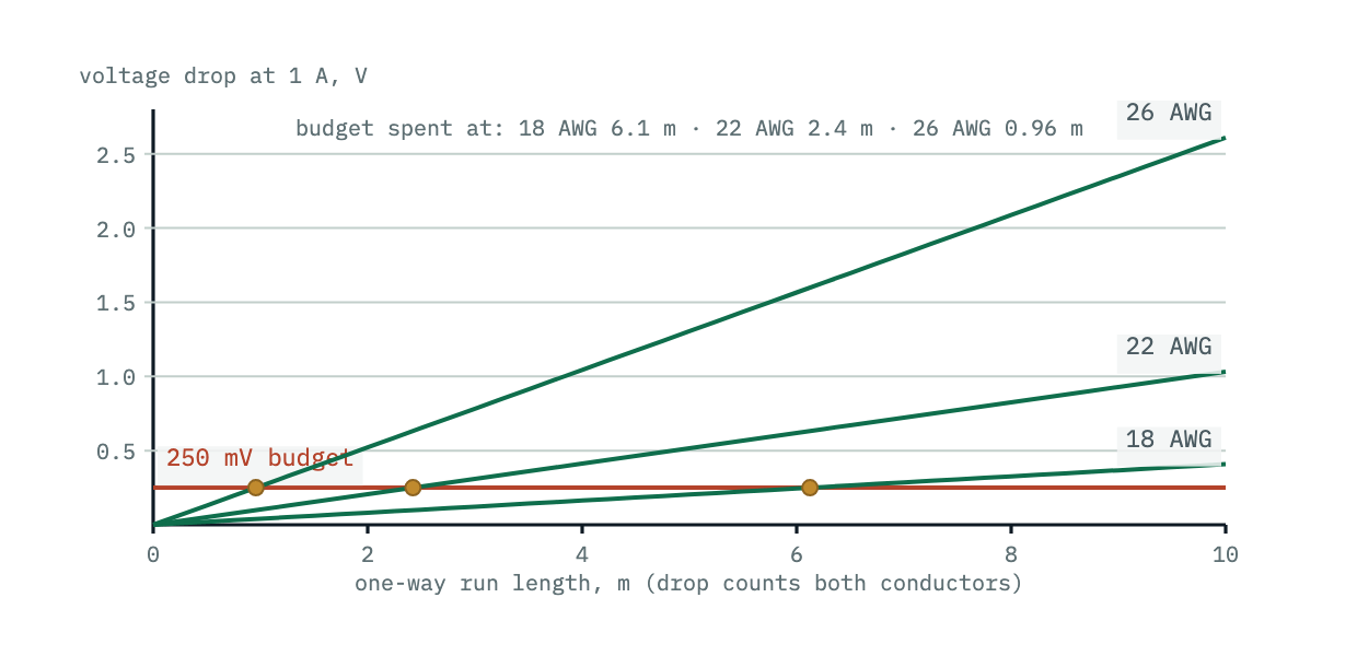 Voltage drop against cable run length for 18, 22 and 26 AWG carrying one amp, with a horizontal line at 250 millivolts crossed after 6.1 m, 2.4 m and 0.96 m respectively.