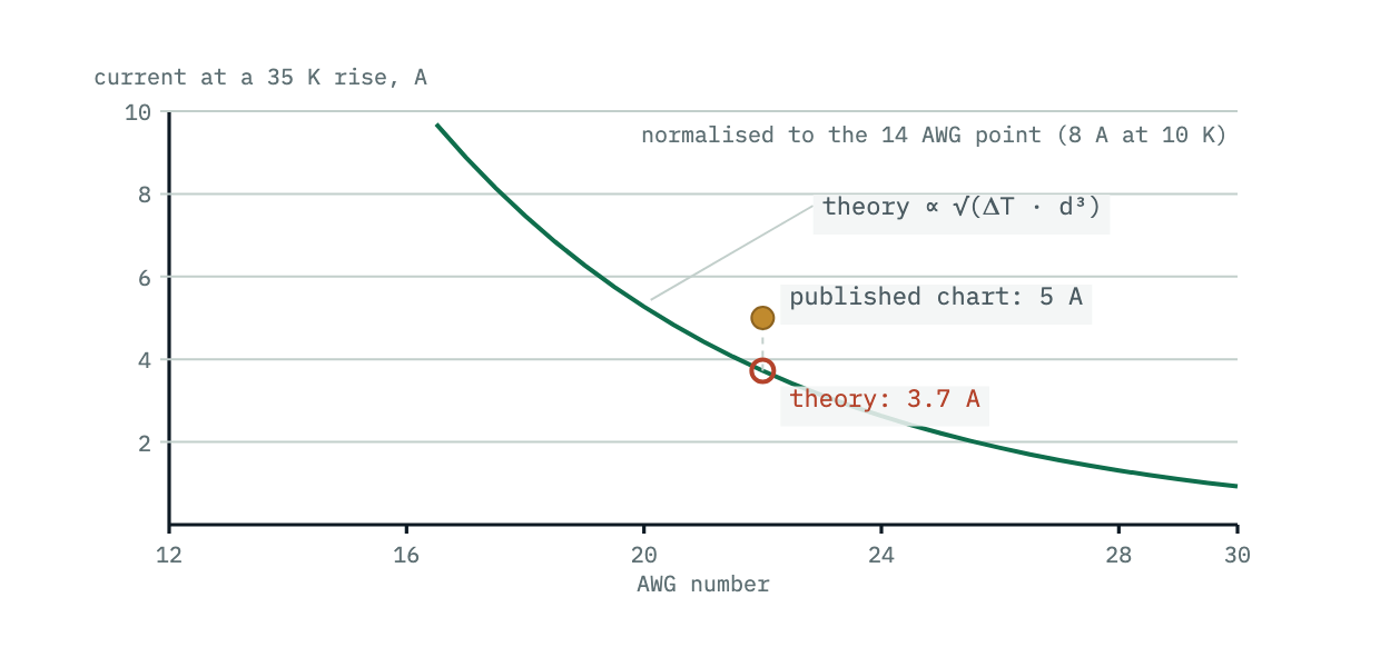 A theory curve for current against gauge at a 35 kelvin rise passes below the published 22 AWG chart point: the chart allows 5 amps where the scaling law predicts 3.7.