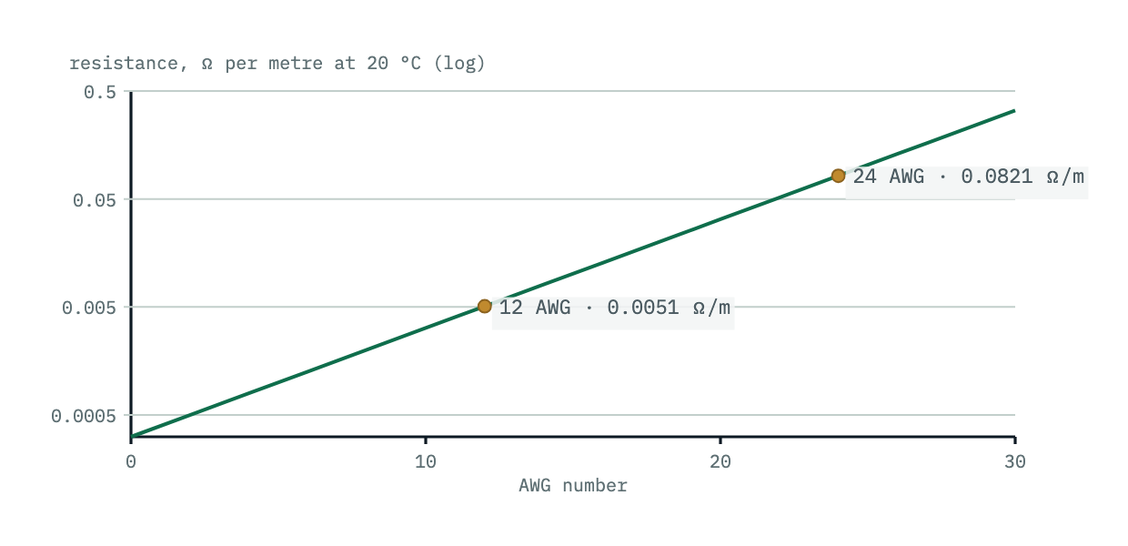 Resistance per metre against gauge on a logarithmic axis, rising steeply as the gauge number grows, with 24 AWG at roughly 0.084 ohms per metre.