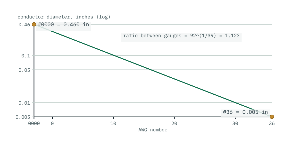 Wire diameter plotted against AWG number on a logarithmic axis falls as a straight line, fixed by two definition points: #36 at 0.005 inches and #0000 at 0.460 inches.