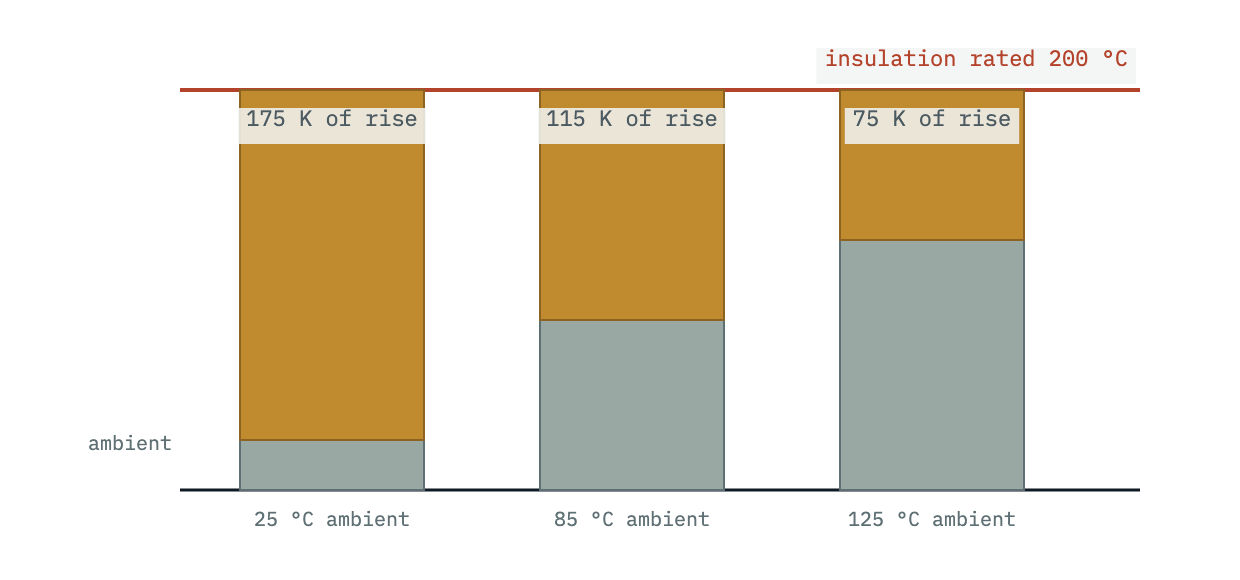 Three stacked bars for 25, 85 and 125 degree ambients, each reaching the same 200 degree insulation rating: the ambient fills the bottom of the bar and the rise the current is allowed to cause fills the rest, shrinking from 175 K to 75 K as the ambient climbs.