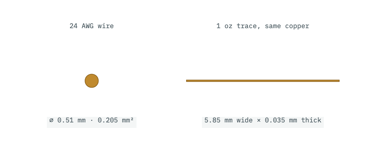 Two cross-sections side by side, a round 24 AWG wire and a one-ounce copper trace of equal area, showing the trace is far wider and thinner.